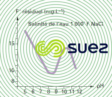Fluorure chaux en milieu NaCℓ