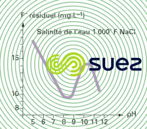 Fluorure chaux en milieu NaCℓ