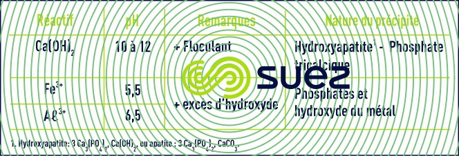 pH optimum précipitation phosphates