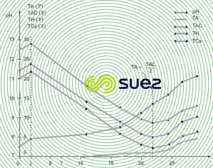 Evolution eau quantité chaux