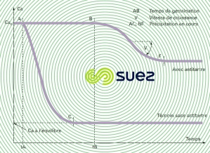 Courbe précipitation CaCO3