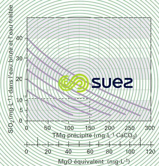 Désiliciage magnésie 25 °C