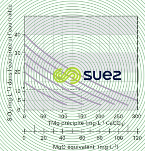 Désiliciage magnésie 25 °C