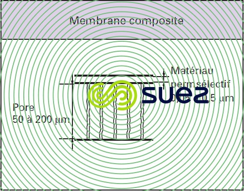 membranes composites