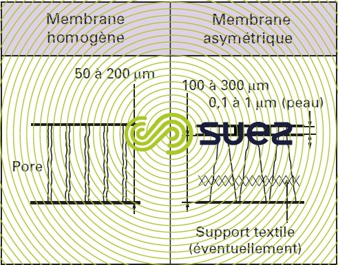 Traitement de l'eau - Séparation par membranes généralités - Degremont®