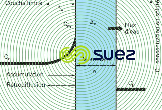 Polarisation concentration