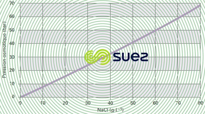 Pression osmotique NaCℓ