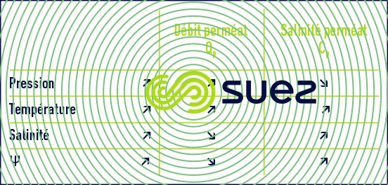 Tendances système Osmose inverse
