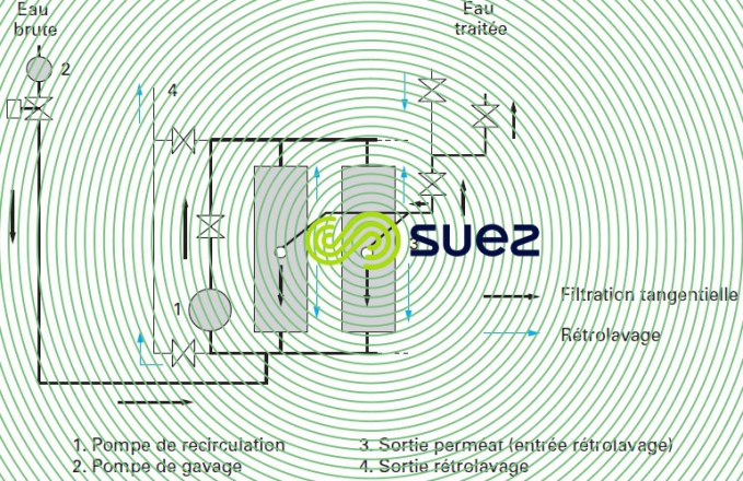 Filtre tangentielle