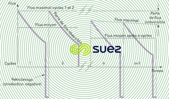 Membrane clarification variation flux filtration rétrolavage