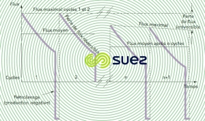 Membrane clarification variation flux filtration rétrolavage