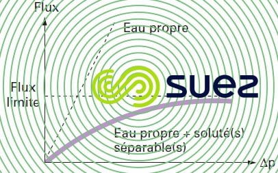pression transmembranaire flux UF rétention solutés