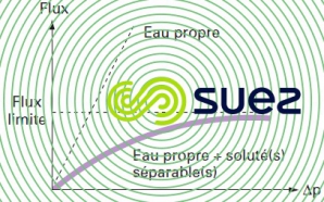 pression transmembranaire flux UF rétention solutés