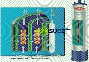 cation membrane - anion membrane 1