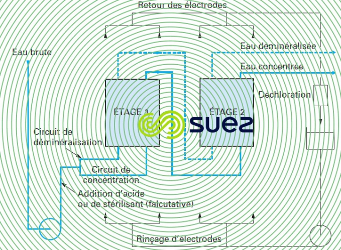 Electrodialyse deux étages