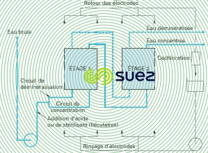 Electrodialyse deux étages