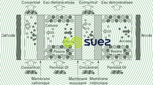 Principe électrodéionisation