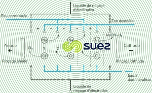 Principe électrodialyse