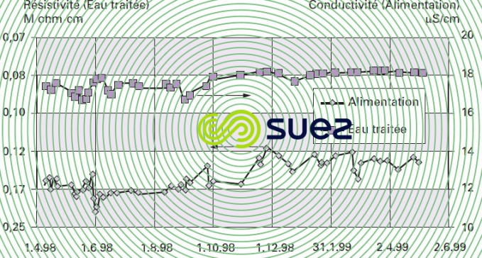 Résultat un an exploitation EDI