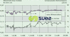 Résultat un an exploitation EDI