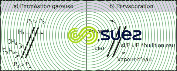 Procédés perméation