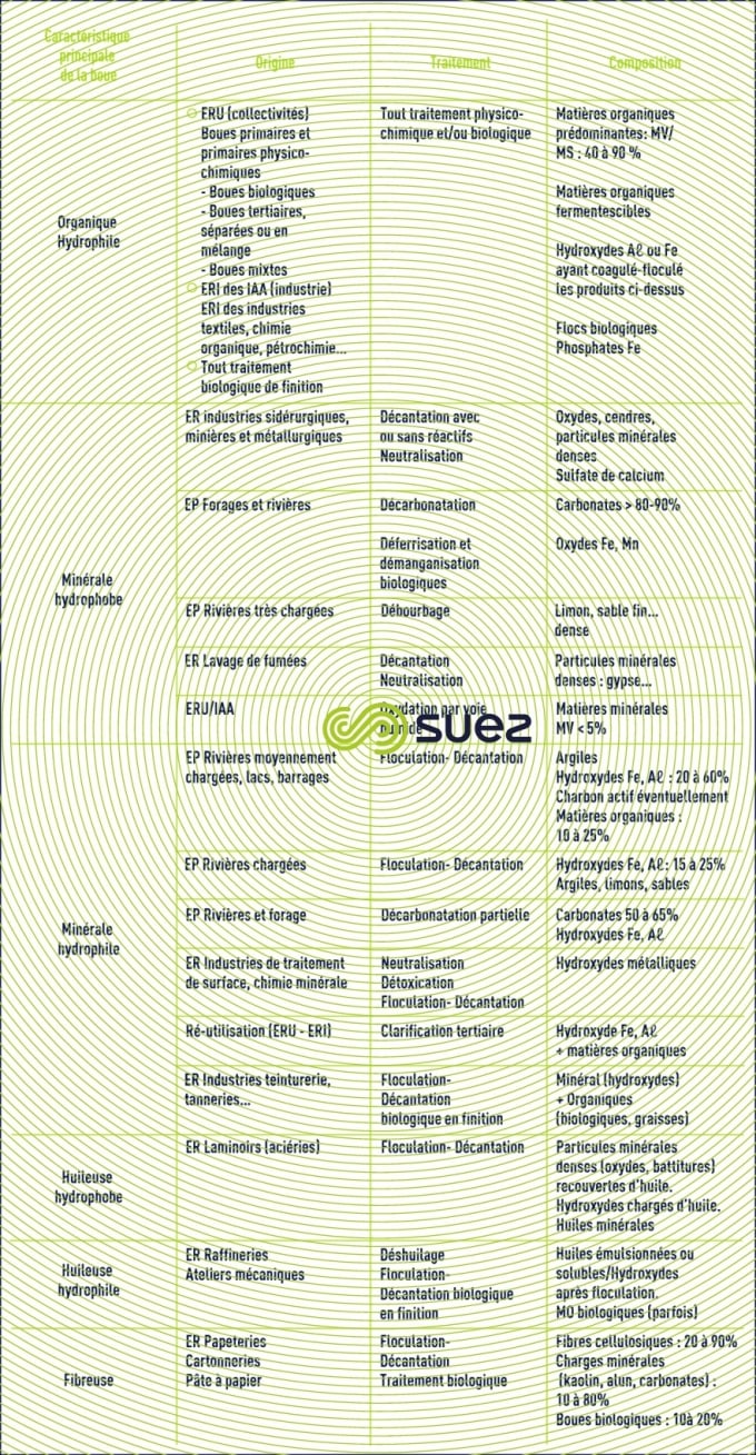 Classification boues