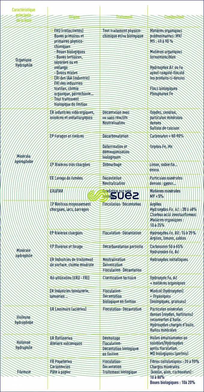 Classification boues