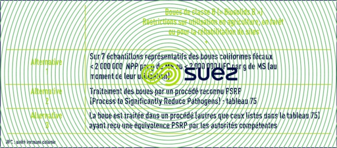 critère boues classe B