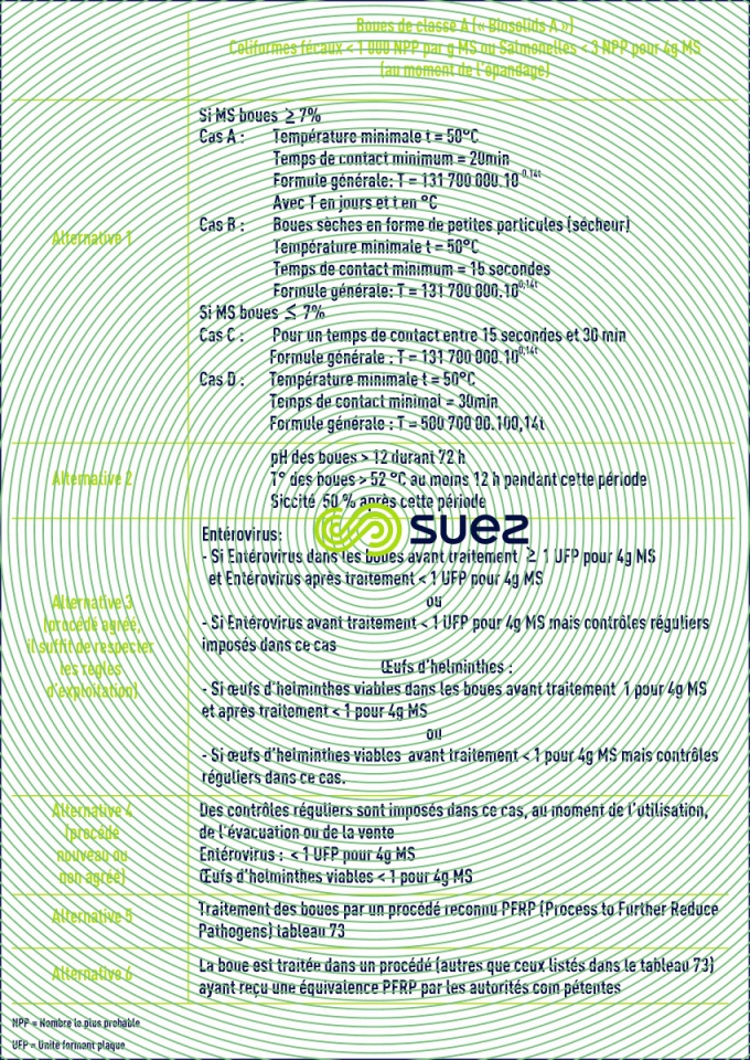 production des boues classe A