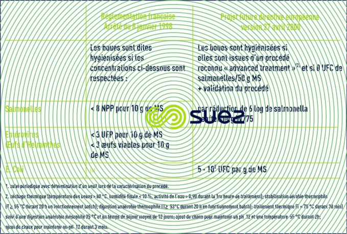 réglementations françaises - européennes hygiénisation boues