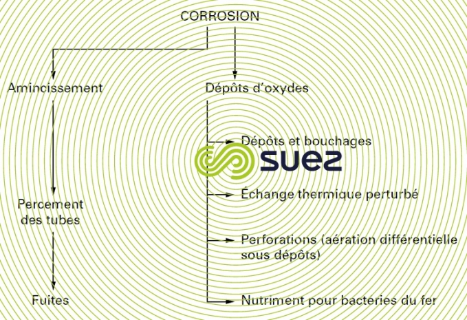 Inconvénients corrosion