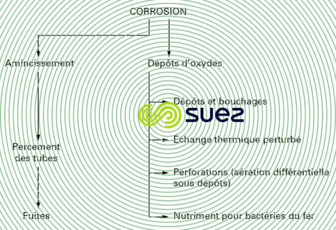 Inconvénients corrosion