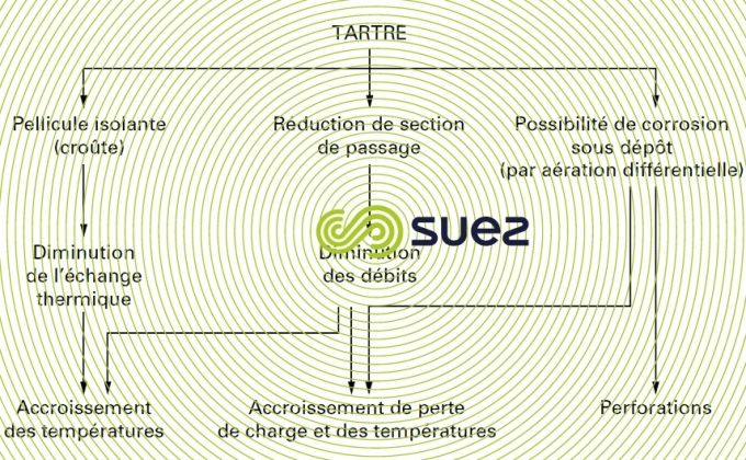 Inconvénients tartre