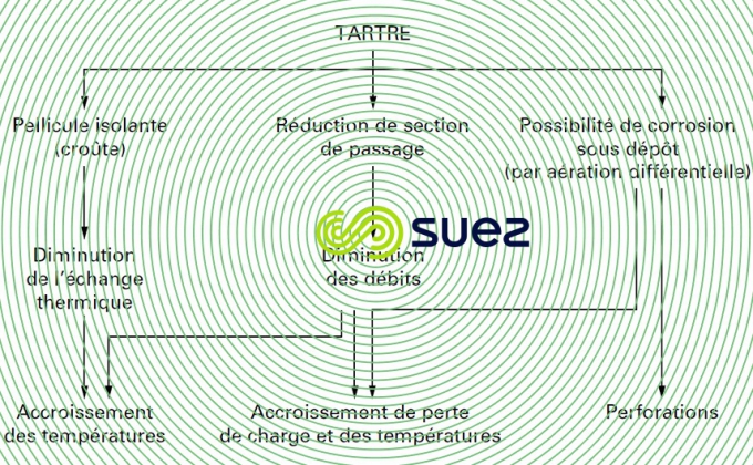 Inconvénients tartre