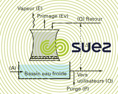 Schéma circuit semi-ouvert flux d'eau