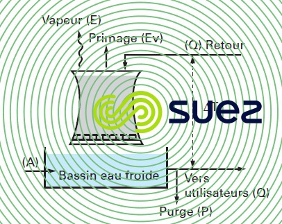 Schéma circuit semi-ouvert flux d'eau