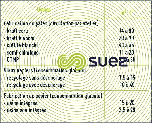 Consommation eau industries pâtes papier papeteries