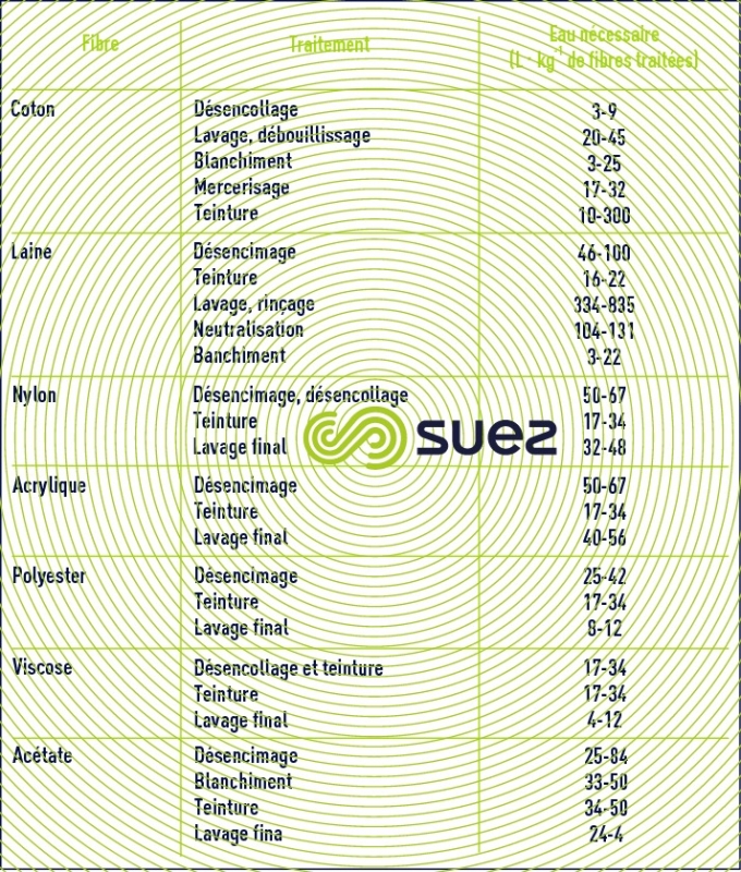 Consommation eau textiles