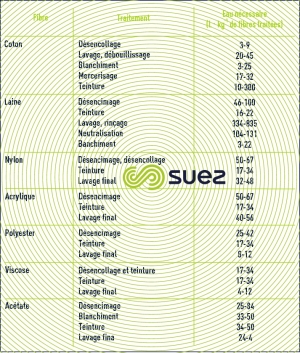 Consommation eau textiles