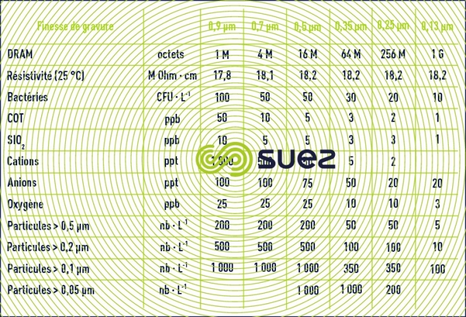 Eaux ultrapures industrie électronique