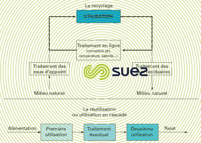 Recyclage - réutilisation eau