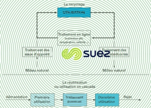Recyclage - réutilisation eau