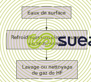 Réutilisation eau - utilisation cascade