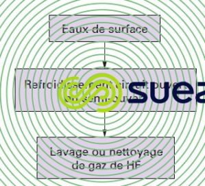Réutilisation eau - utilisation cascade