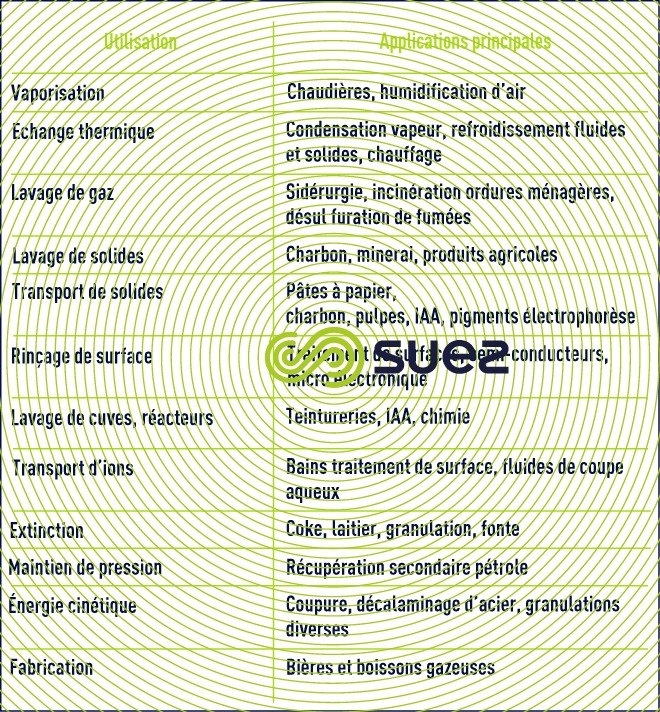 Usages eau industries