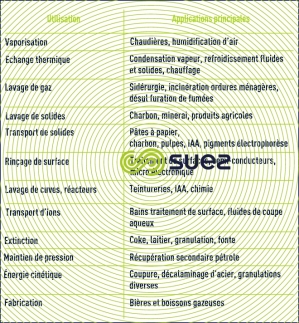 Usages eau industries