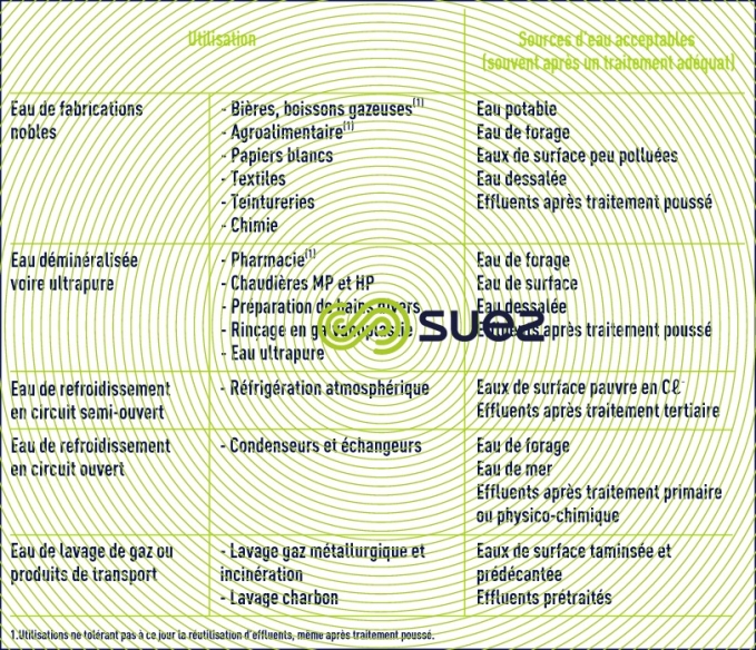 Utilisations industrielles eau - sources d'eau