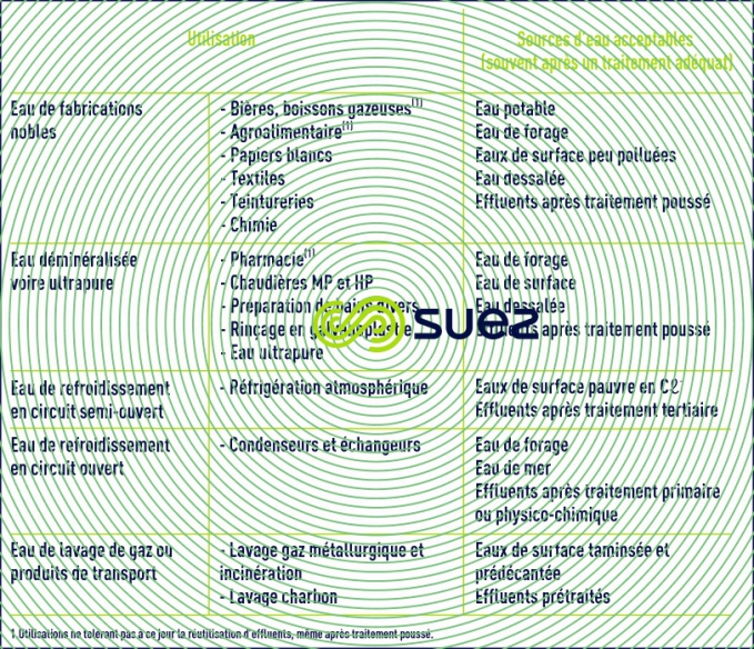 Utilisations industrielles eau - sources d'eau