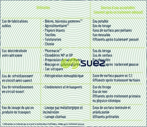 Utilisations industrielles eau - sources d'eau