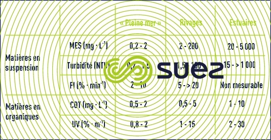 Caractéristiques eaux mer